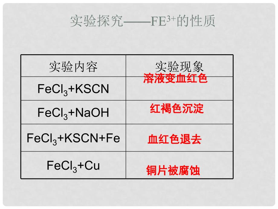 高中化学《铁铜及其化合物的应用》课件 苏教版必修1_第4页