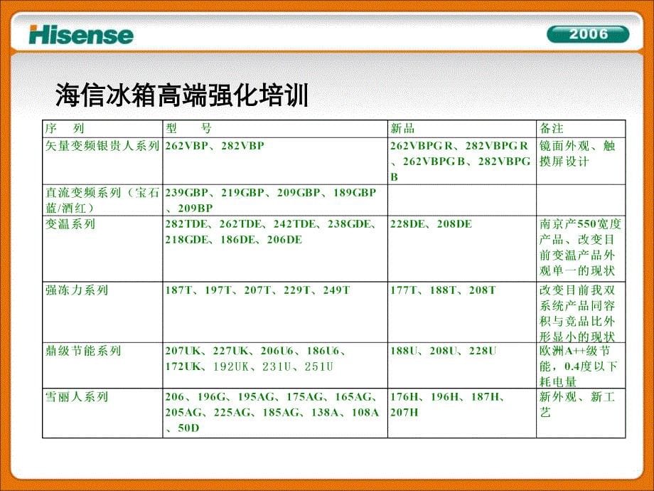 海信冰箱高端产品知识强化培训_第5页