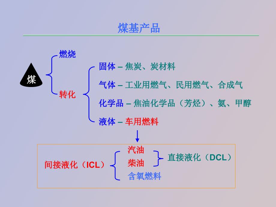 煤间接液化技术_第3页