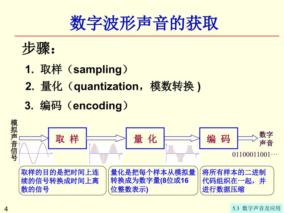 《数字声音及应用》PPT课件.ppt_第4页