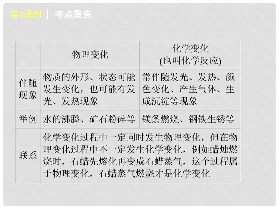 中考化学复习方案 第一单元 步入化学殿堂课件 鲁教版_第5页