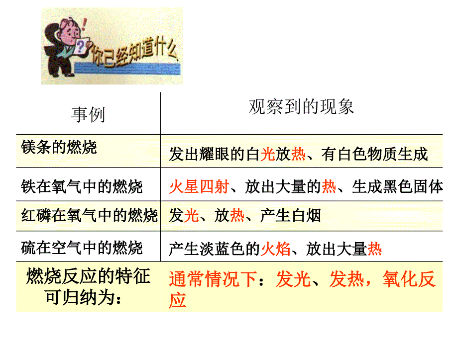 燃烧条件与灭火原理一课时_第3页