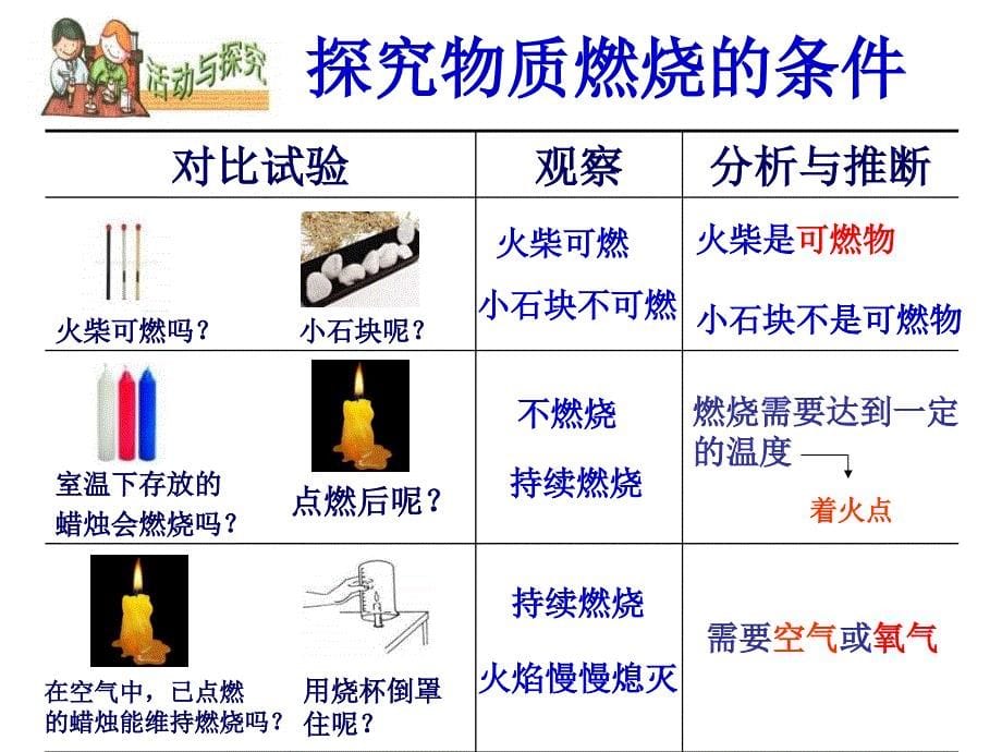 燃烧条件与灭火原理一课时_第5页