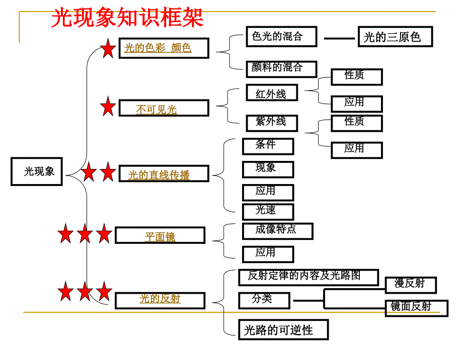 第三章-光现象复习-苏科版课件_第2页