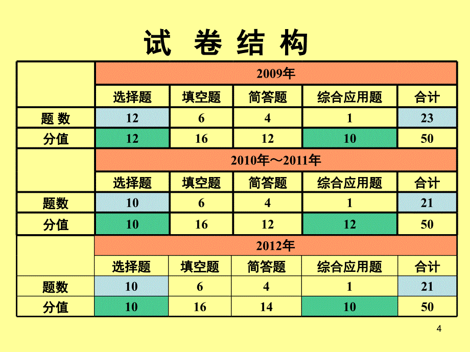 2012中考备考_第4页