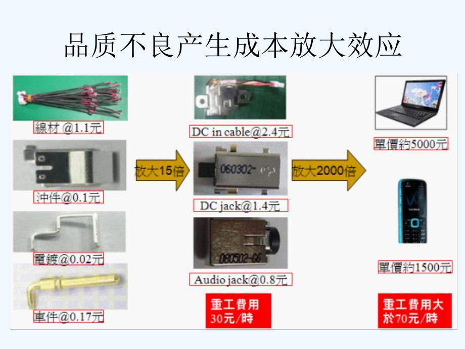 品质不良原因分析及其改善方法(ppt-18页)课件_第2页