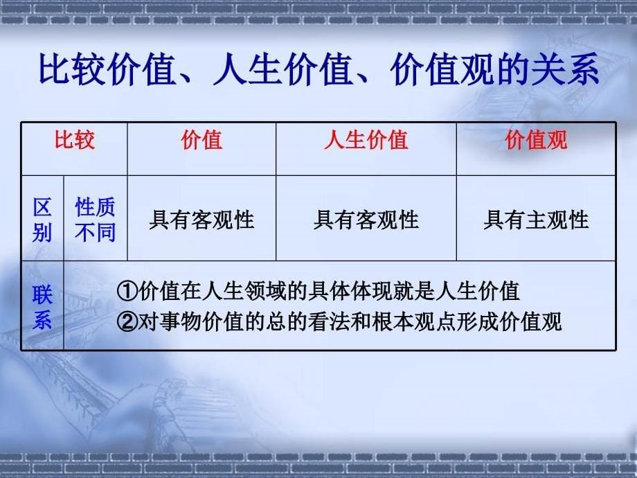 高三政治复习课件生活与哲学第十二课实现人生的价值人教版_第5页