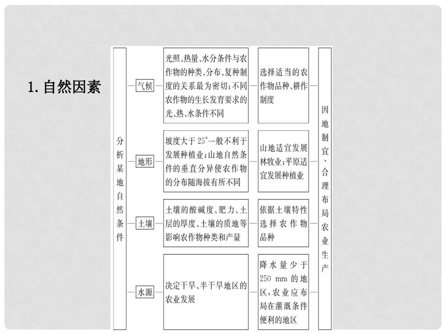 山东省济宁市中考地理 专题五 农业发展复习课件_第4页