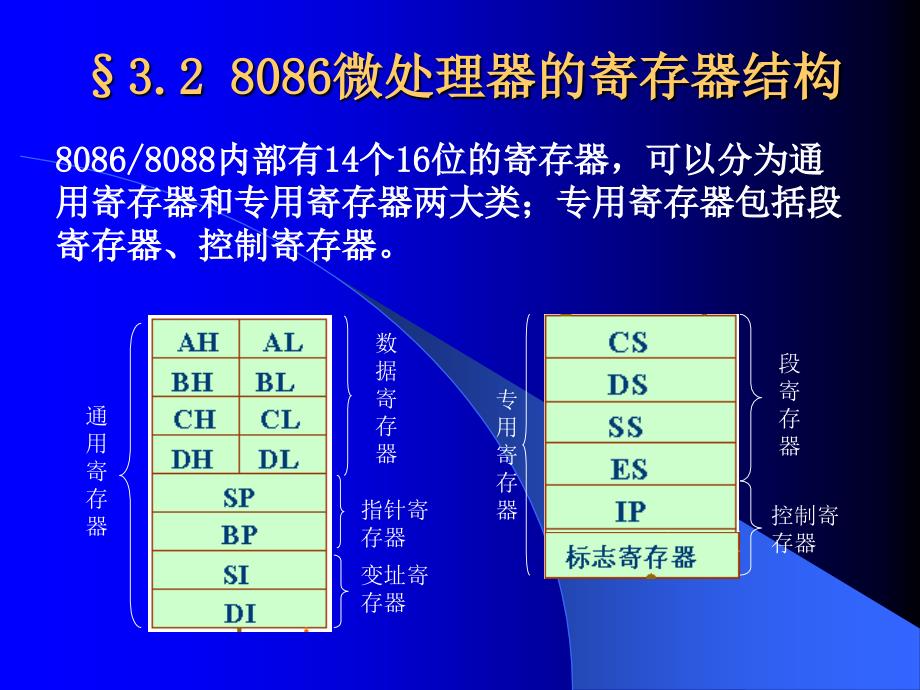 《的寄存器结构》PPT课件_第1页