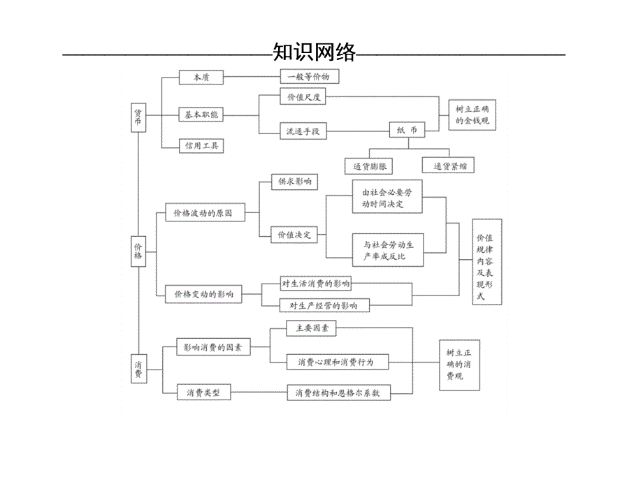 二轮专题：货币、价格与消费_第3页