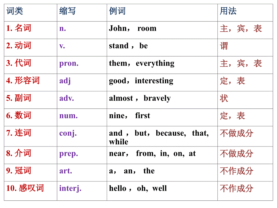 英语句子成分和五大基本句型_第4页