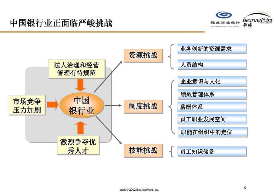 毕博福建兴业银行建立以能力素质模型为核心的战略性人力资源管理体系页_第5页