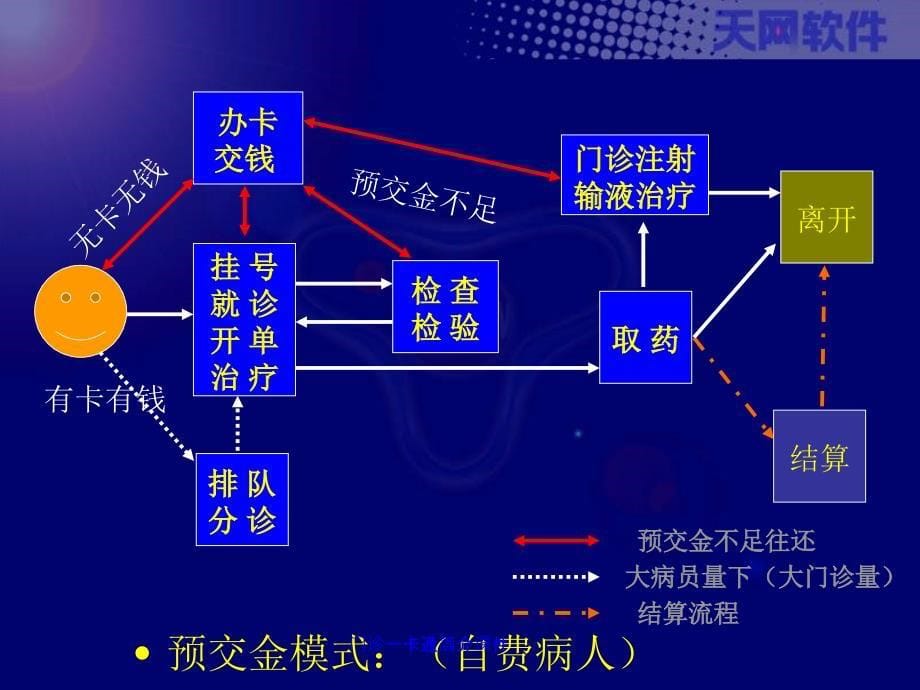 门诊一卡通简介课件_第5页