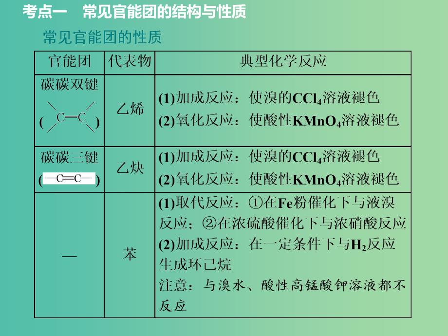 通用版2020高考化学一轮复习第十二章有机化学基础选修5 12.5归纳总结官能团的性质与有机反应类型课件.ppt_第4页