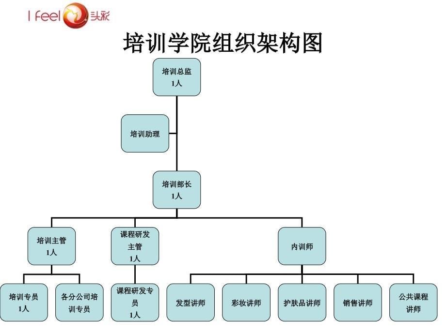 某公司培训规划与思路_第5页