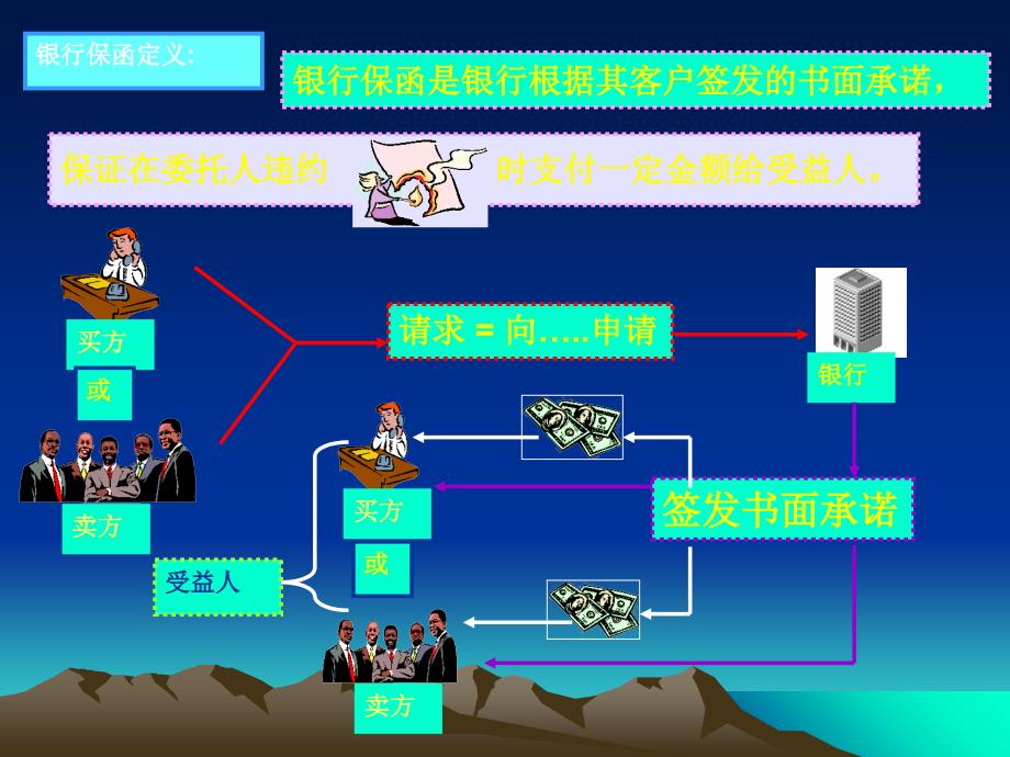 国际结算-第六章-银行保函课件_第3页