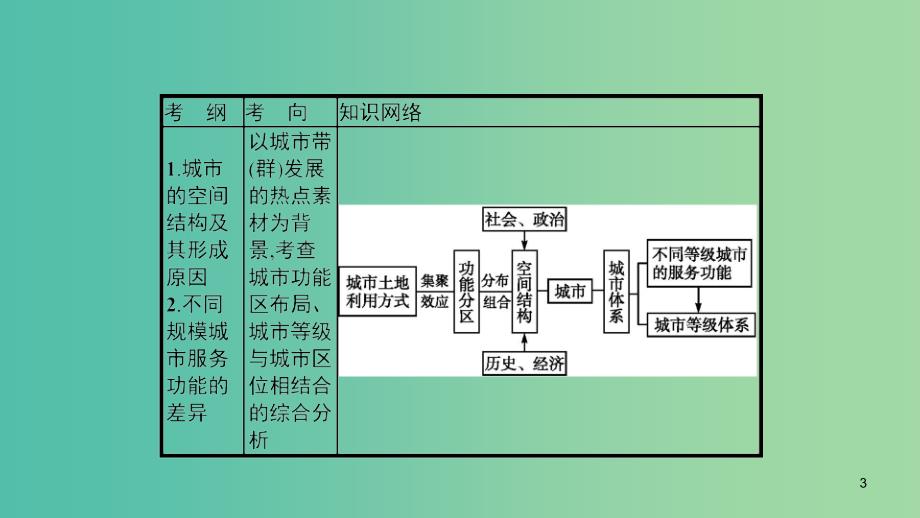 2020版高考地理大一轮复习第七章城市的空间结构与城市化7.1城市的空间结构课件中图版.ppt_第3页