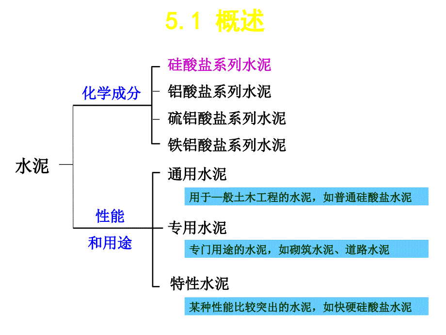 建筑材料水泥(PPT41页)_第3页