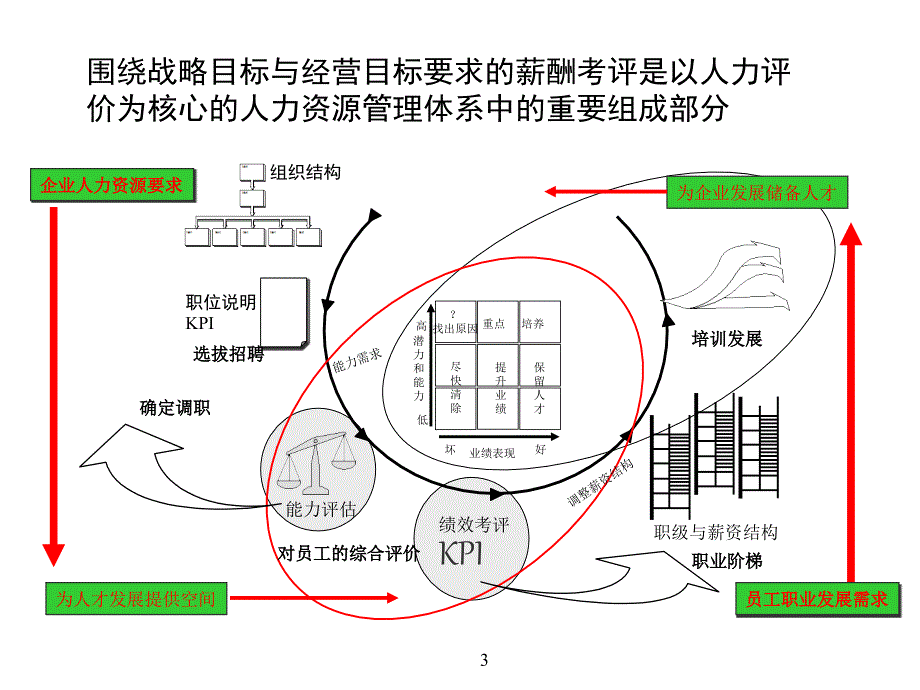 围绕目标的薪酬考评方案_第4页