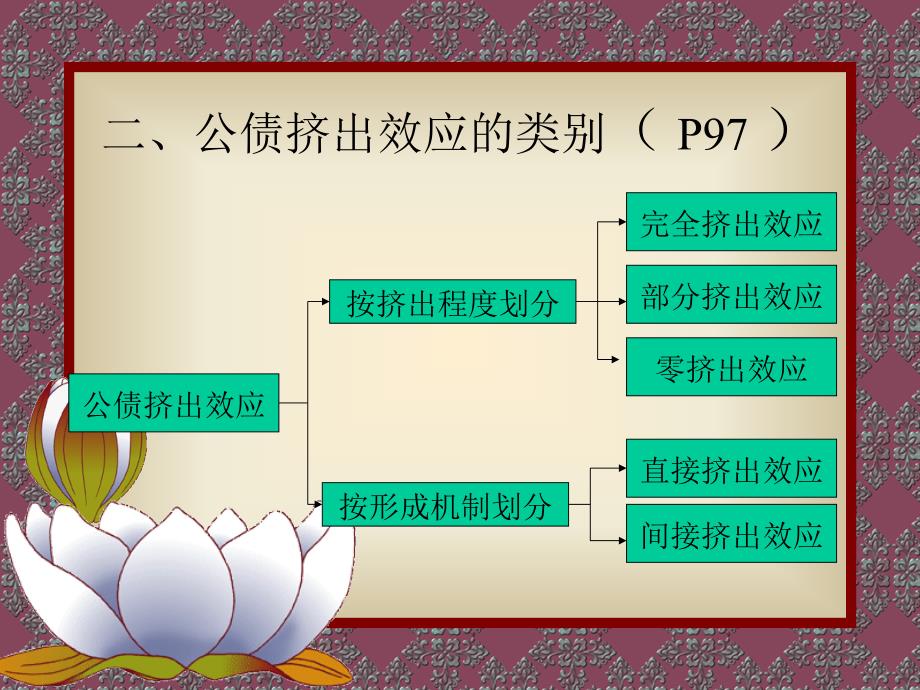 第四讲公债挤出效应课件_第4页