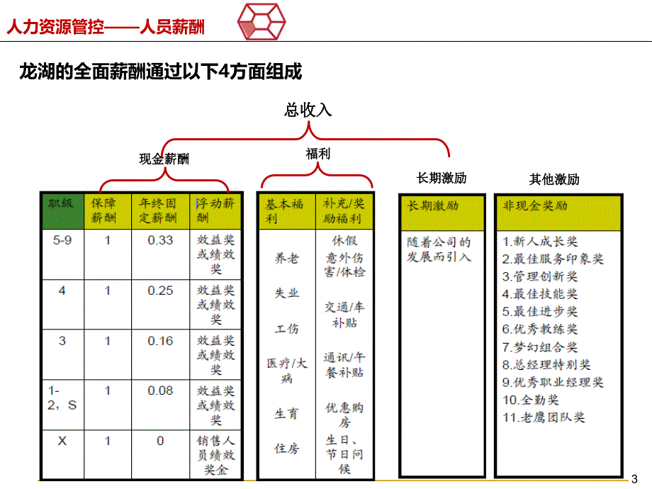 最新龙湖地产薪酬体系(内部资料).ppt_第3页