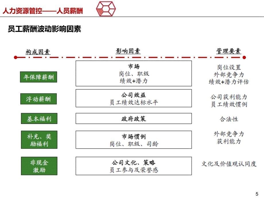 最新龙湖地产薪酬体系(内部资料).ppt_第5页