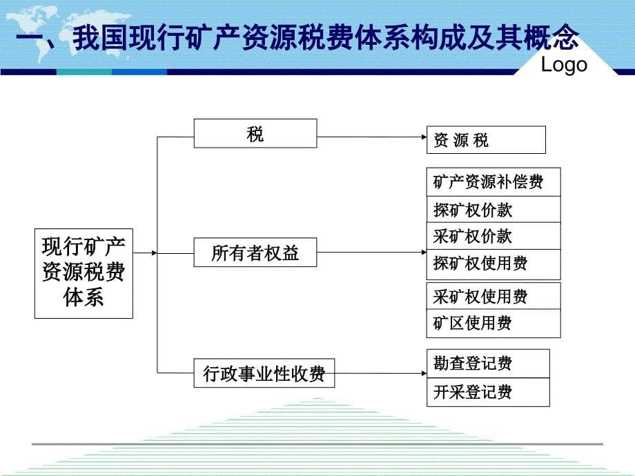 中国的矿产资源税费制度_第5页