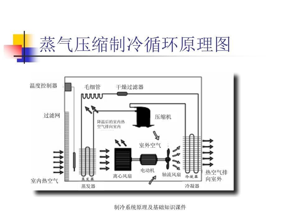 制冷系统原理及基础知识课件_第5页