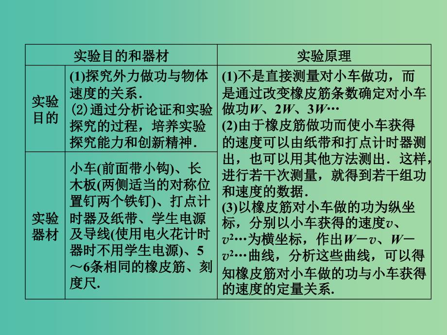 高考物理一轮复习 实验5 探究动能定理课件.ppt_第3页