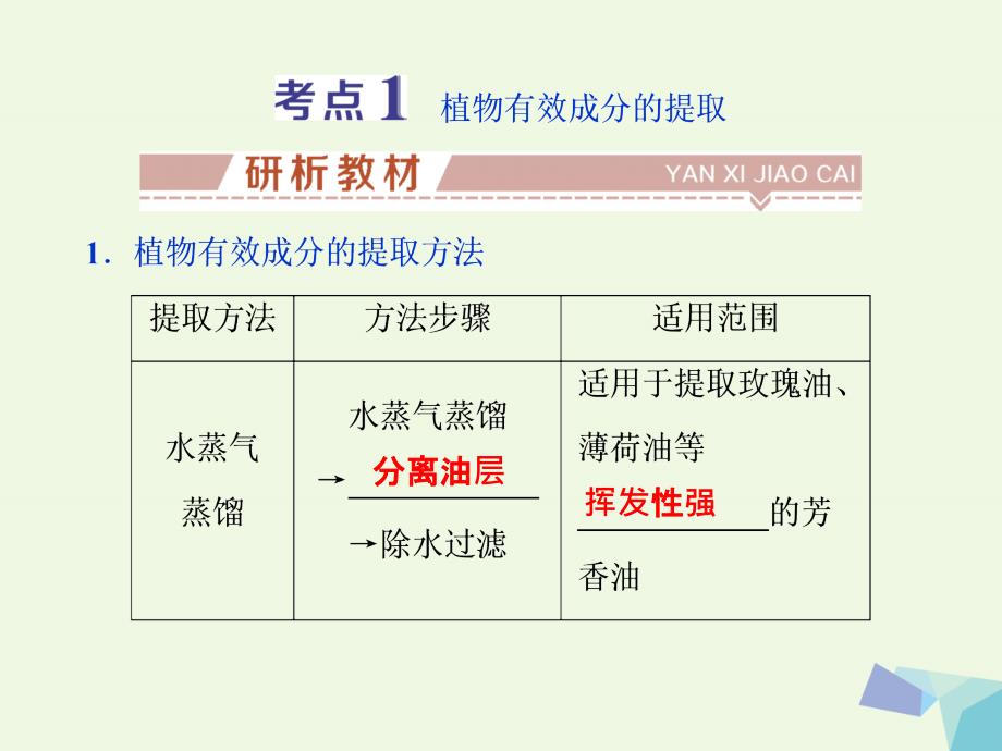 全国高考生物大一轮复习第十三单元生物技术实践第48讲植物有效成分的提取及生物技术在其他方面的应用课件_第3页