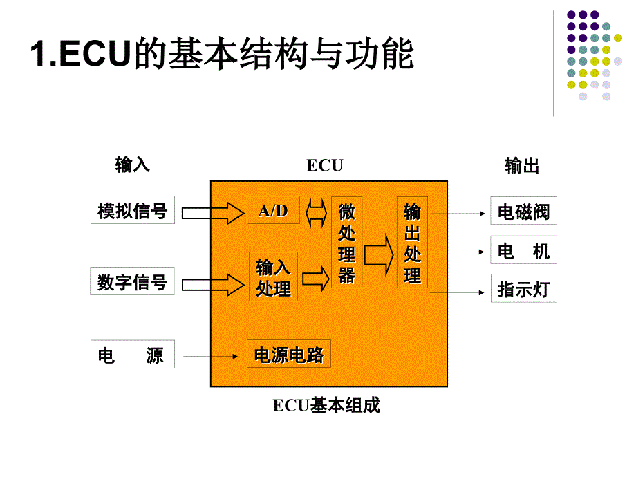 汽车ECU基本构造和原理_第2页