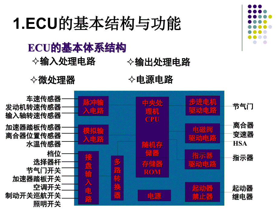 汽车ECU基本构造和原理_第3页