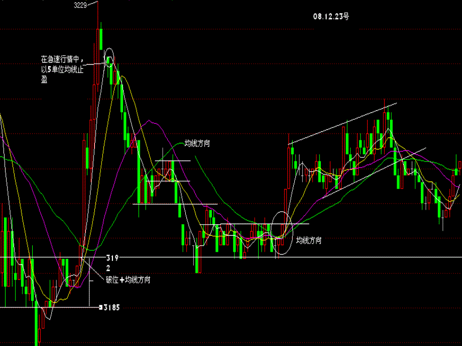 买卖信号界定之切线2B均线信号_第3页