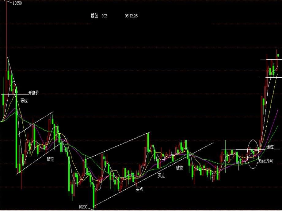 买卖信号界定之切线2B均线信号_第5页