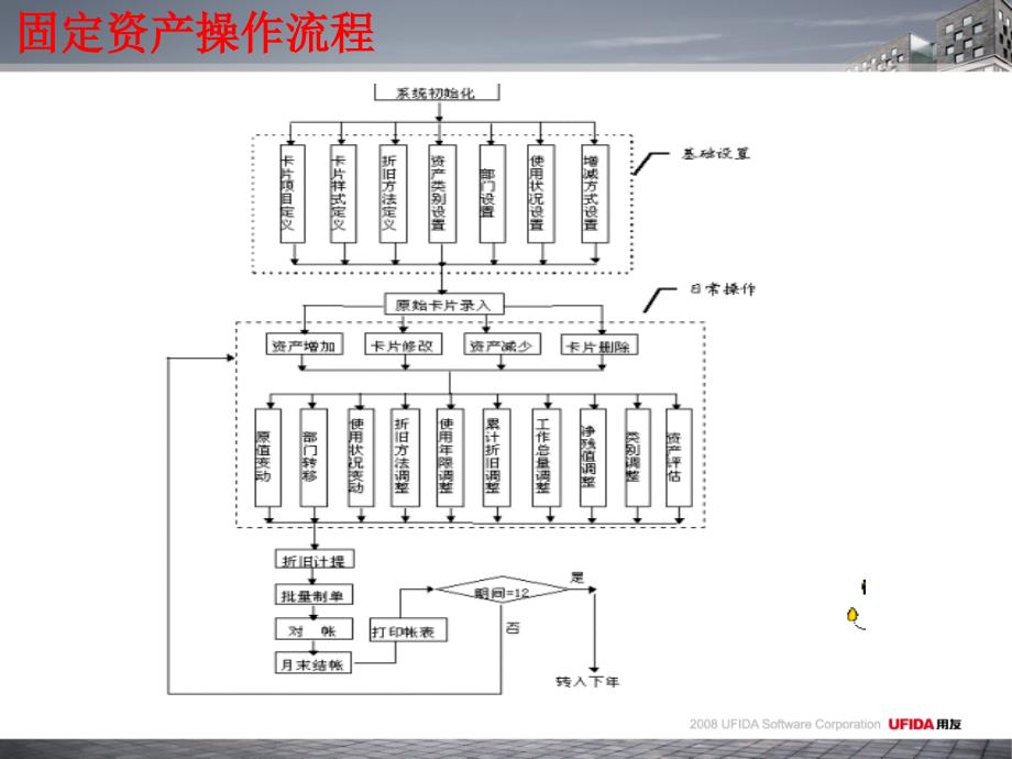 用友培训U890标准产品固定资产_第4页