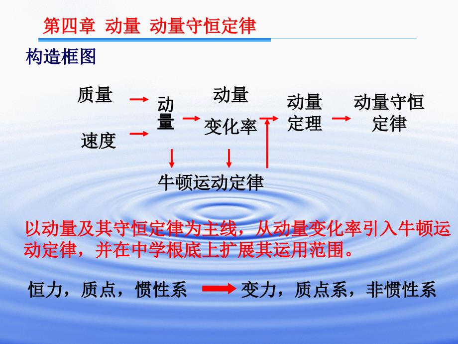 物理ch041动量ppt课件_第3页