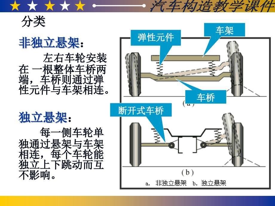 第22章 悬架课件.ppt_第5页