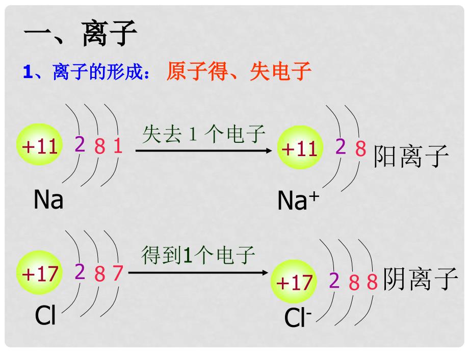 九年级化学上册 第3单元 物质构成的奥秘 课题2 原子的结构课件2 （新版）新人教版_第4页