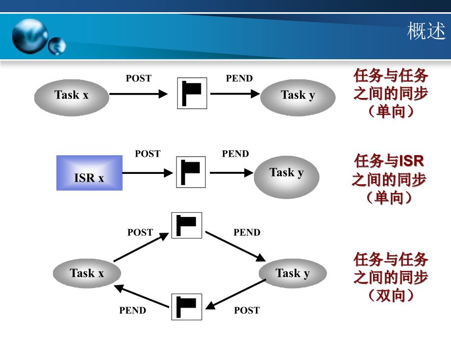 实时操作系统同步、互斥与通信_第4页