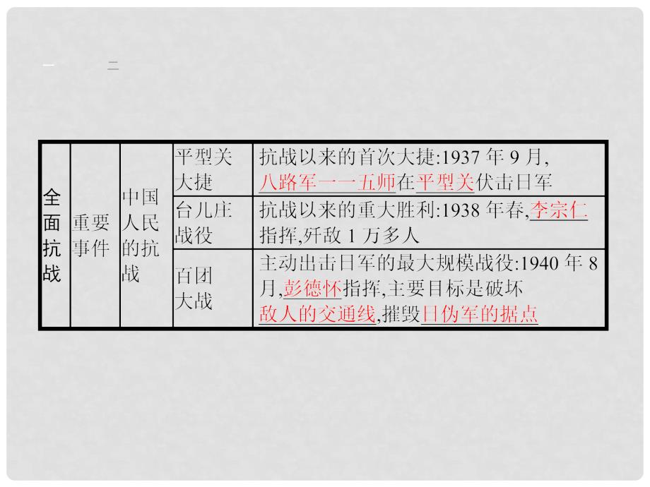 八年级历史下册 10 抗日战争和人民解放战争课件 新人教版_第4页