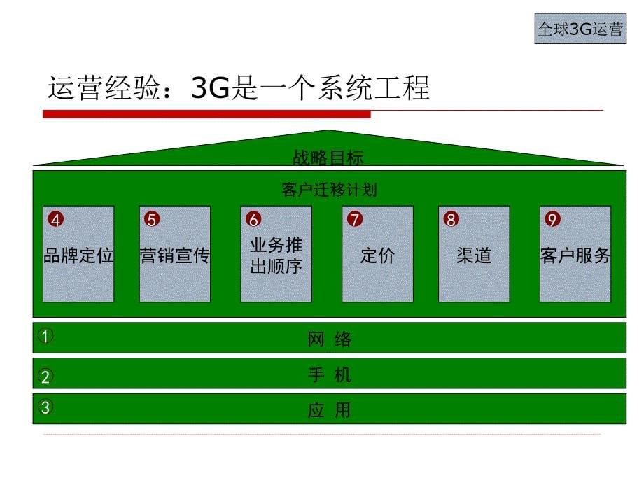 中国移动3G培训材料_第5页