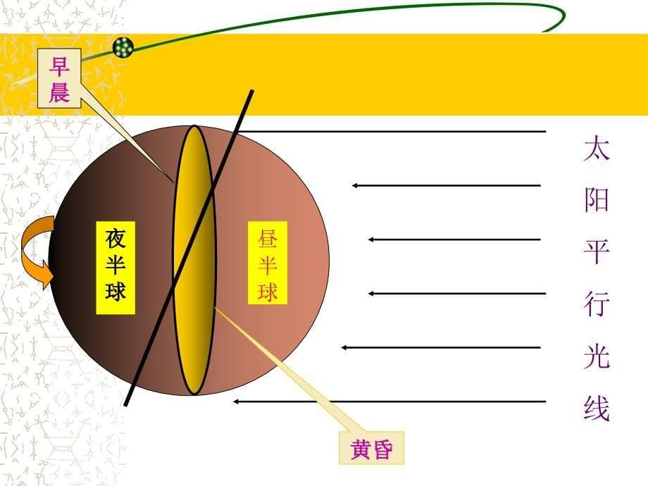 第一章第二节第一课时地球自转_第5页