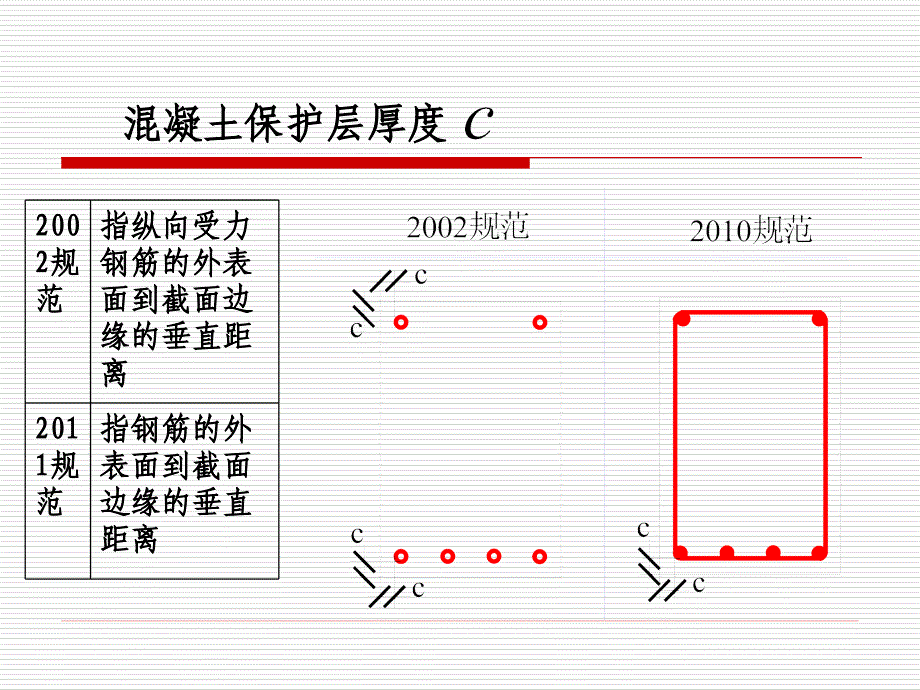 最新混凝土构造设计规范改新规范学习12_第3页