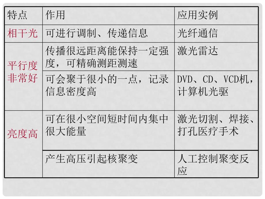 高二物理：18.5 激光人教版18.5课件_第2页