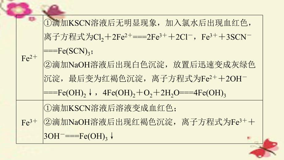 浙江专用高考化学一轮复习 专题11 化学实验基础 第三单元 常见物质的检验与性质探究课件 苏教版_第4页