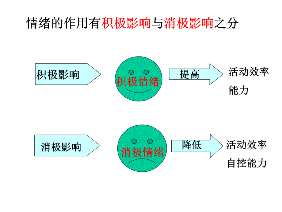 辽宁省灯塔市第二初级中学七年级政治上册 第六课 丰富多样的情绪（第2课时）课件 新人教版_第2页