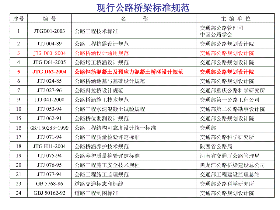 04标准公路钢筋混凝土及预应力溷凝土桥涵设计规范_第1页