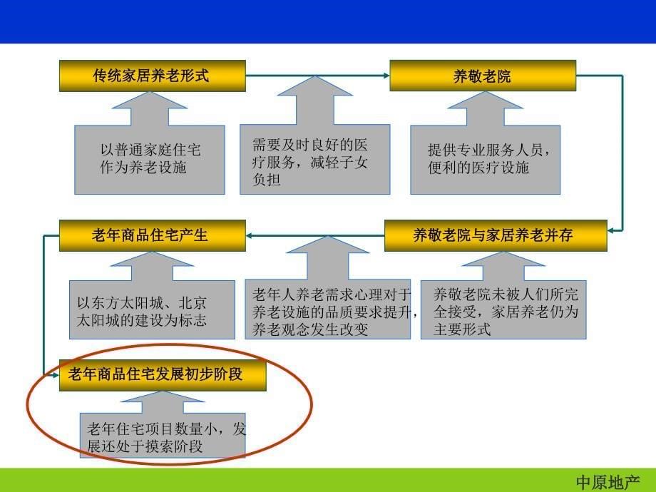 北京曜阳老年公寓营销执行报告2008_第5页