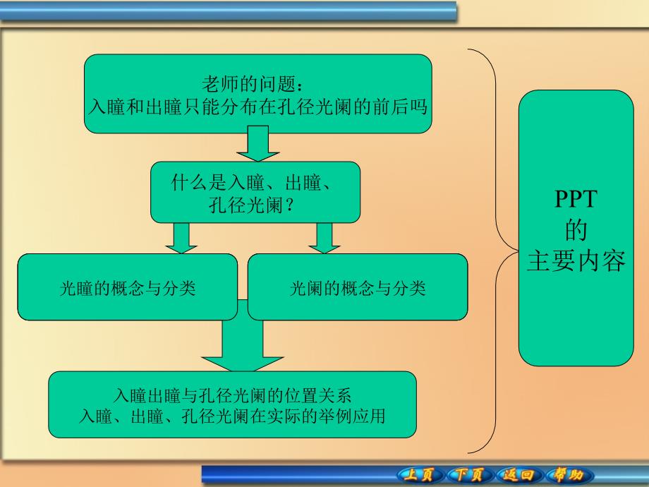 入瞳、出瞳与光阑的位置PPT课件_第1页