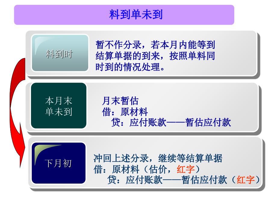 二原材料按计划成本的核算账户设置购入验收入库的核算_第3页